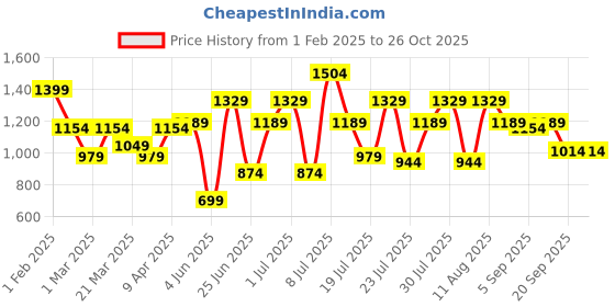 myntra.com Rigo Men Black Fleece Abstract Oversized Fit Tracksuit rigo Price History Graph from 1 Feb 2025 to 26 Oct 2025