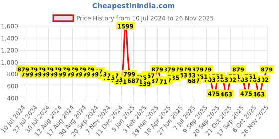 myntra.com Rigo Men Black Fleece Lightweight Outdoor Open Front Jacket rigo Price History Graph from 10 Jul 2024 to 25 Nov 2025