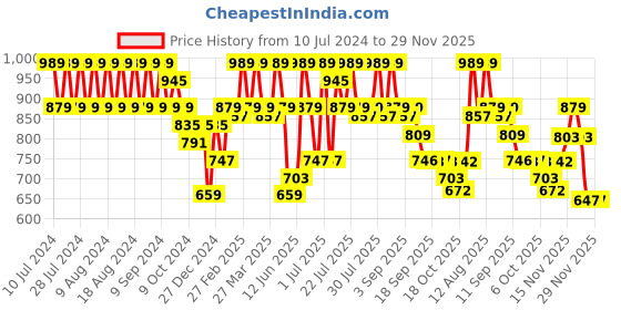myntra.com Rigo Men Black Printed Hooded Sweatshirt rigo Price History Graph from 10 Jul 2024 to 29 Nov 2025