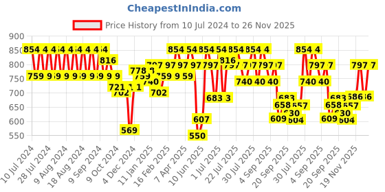 myntra.com Rigo Men Black Printed Round Neck Fleece Sweatshirt rigo Price History Graph from 10 Jul 2024 to 26 Nov 2025