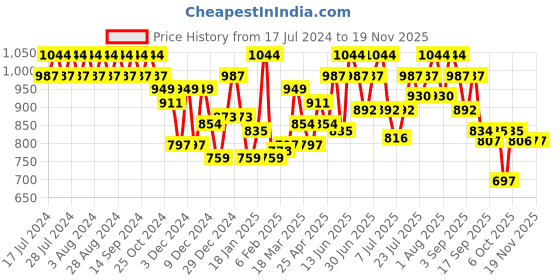 myntra.com Rigo Men Blue Colourblocked Fleece Lightweight Outdoor Open Front Jacket rigo Price History Graph from 17 Jul 2024 to 18 Nov 2025