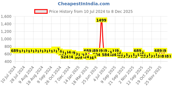 myntra.com Rigo Men Blue Printed Fleece Sweatshirt rigo Price History Graph from 10 Jul 2024 to 7 Dec 2025
