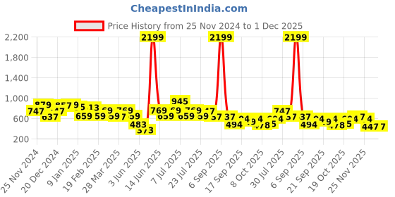 myntra.com Rigo Men Bomber Jacket rigo Price History Graph from 25 Nov 2024 to 28 Nov 2025