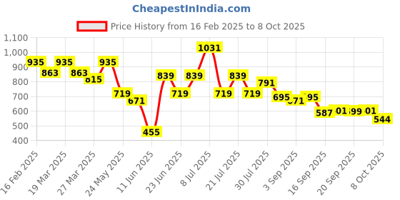 myntra.com Rigo Men Camel Brown Colorblock Fleece sweatshirt rigo Price History Graph from 16 Feb 2025 to 8 Oct 2025