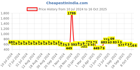 myntra.com Rigo Men Charcoal California Typography Printed Sweatshirt rigo Price History Graph from 10 Jul 2024 to 15 Oct 2025