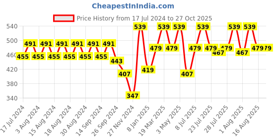 myntra.com Rigo Men Charcoal Colourblocked Turtle Neck Slim Fit T-shirt rigo Price History Graph from 17 Jul 2024 to 27 Oct 2025