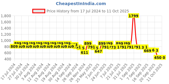 myntra.com Rigo Men Charcoal Printed Fleece Sweatshirt rigo Price History Graph from 17 Jul 2024 to 11 Oct 2025