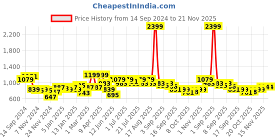 myntra.com Rigo Men Colourblocked Fleece Lightweight Bomber Jacket rigo Price History Graph from 14 Sep 2024 to 20 Nov 2025
