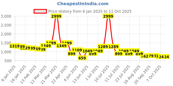 myntra.com Rigo Men Colourblocked Sweatshirt rigo Price History Graph from 6 Jan 2025 to 10 Oct 2025