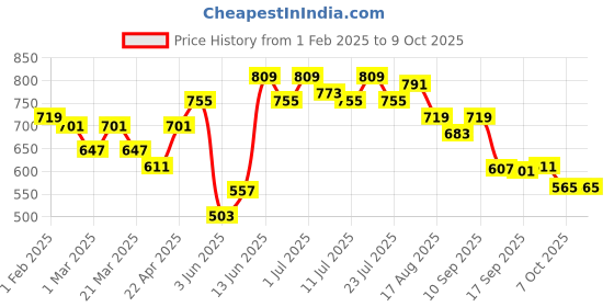 myntra.com Rigo Men Colourblocked Sweatshirt rigo Price History Graph from 1 Feb 2025 to 9 Oct 2025