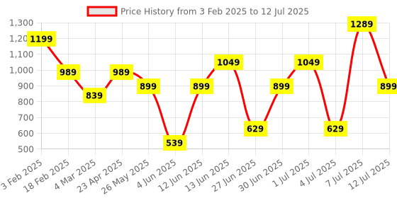 myntra.com Rigo Men Corduroy Open Front Jacket rigo Price History Graph from 3 Feb 2025 to 12 Jul 2025
