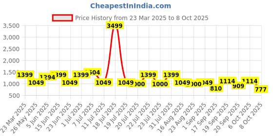 myntra.com Rigo Men Corduroy Tailored Jacket rigo Price History Graph from 23 Mar 2025 to 8 Oct 2025