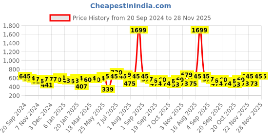 myntra.com Rigo Men Cotton Mid-Rise Jogger rigo Price History Graph from 20 Sep 2024 to 27 Nov 2025