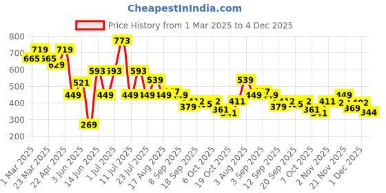myntra.com Rigo Men Dark Grey Waffle Sweatshirt rigo Price History Graph from 1 Mar 2025 to 4 Dec 2025