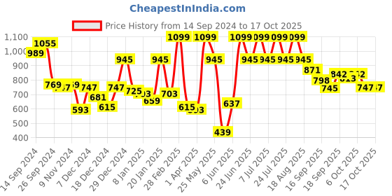 myntra.com Rigo Men Fleece Bomber Jacket rigo Price History Graph from 14 Sep 2024 to 17 Oct 2025