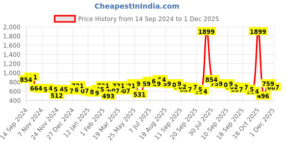 myntra.com Rigo Men Fleece Bomber Jacket rigo Price History Graph from 14 Sep 2024 to 1 Dec 2025