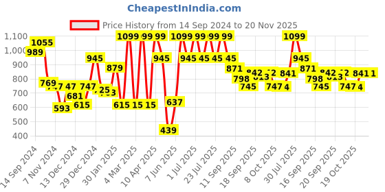 myntra.com Rigo Men Fleece Bomber Jacket rigo Price History Graph from 14 Sep 2024 to 20 Nov 2025