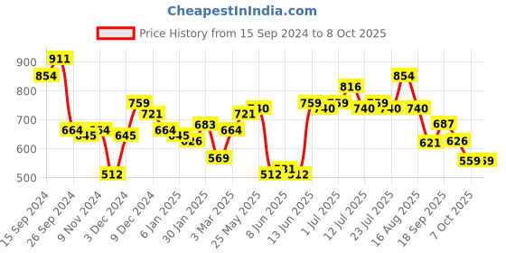 myntra.com Rigo Men Fleece Open Front Jacket rigo Price History Graph from 15 Sep 2024 to 7 Oct 2025