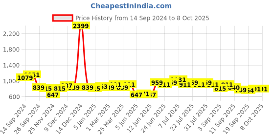 myntra.com Rigo Men Fleece Open Front Jacket rigo Price History Graph from 14 Sep 2024 to 8 Oct 2025