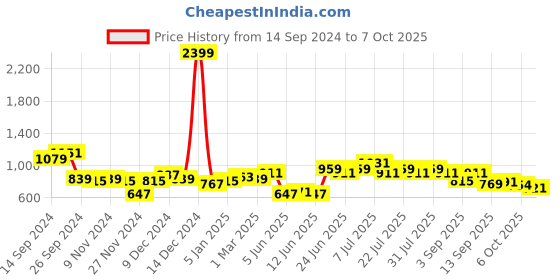 myntra.com Rigo Men Fleece Open Front Jacket rigo Price History Graph from 14 Sep 2024 to 7 Oct 2025