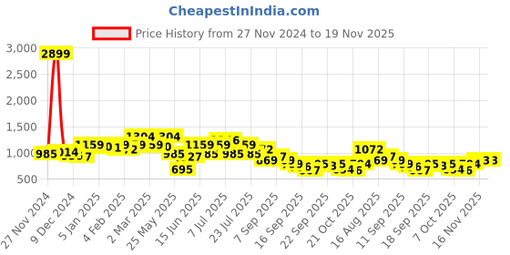 myntra.com Rigo Men Graphic Printed Hooded Pullover Sweatshirt rigo Price History Graph from 27 Nov 2024 to 18 Nov 2025