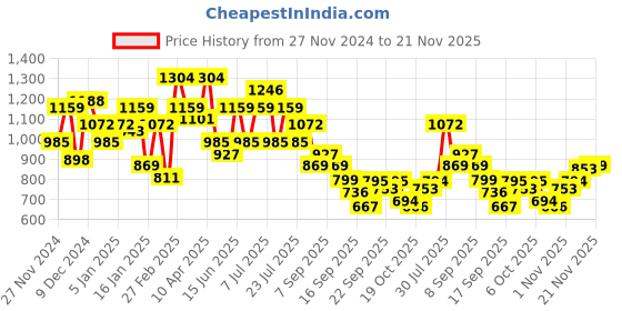 myntra.com Rigo Men Graphic Printed Hooded Pullover Sweatshirt rigo Price History Graph from 27 Nov 2024 to 21 Nov 2025