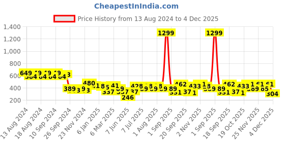 myntra.com Rigo Men Graphic Printed Round Neck Oversized T-shirt rigo Price History Graph from 13 Aug 2024 to 4 Dec 2025