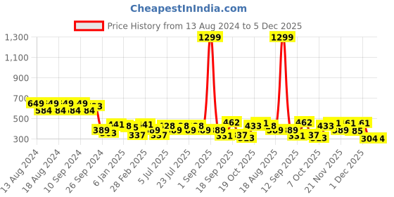 myntra.com Rigo Men Graphic Printed Round Neck Oversized T-shirt rigo Price History Graph from 13 Aug 2024 to 5 Dec 2025