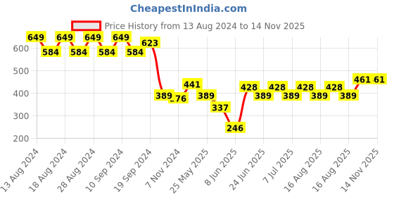 myntra.com Rigo Men Graphic Printed Round Neck Oversized T-shirt rigo Price History Graph from 13 Aug 2024 to 14 Nov 2025
