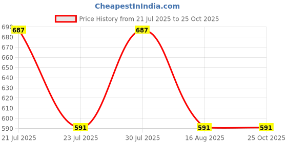 myntra.com Rigo Men Graphic Printed Round Neck Pure Cotton Oversized T-shirt rigo Price History Graph from 21 Jul 2025 to 25 Oct 2025