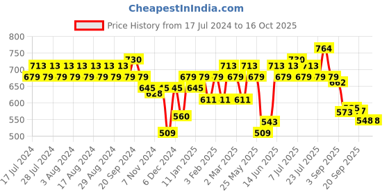 myntra.com Rigo Men Green & Yellow Typography Printed Sweatshirt rigo Price History Graph from 17 Jul 2024 to 16 Oct 2025