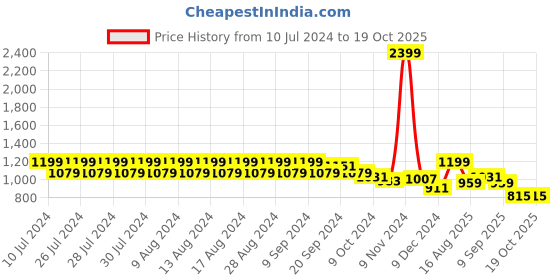 myntra.com Rigo Men Green Fleece Lightweight Outdoor Open Front Jacket rigo Price History Graph from 10 Jul 2024 to 18 Oct 2025