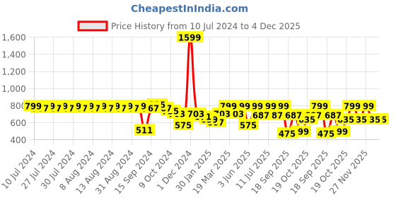 myntra.com Rigo Men Green Fleece Lightweight Outdoor Open Front Jacket rigo Price History Graph from 10 Jul 2024 to 3 Dec 2025