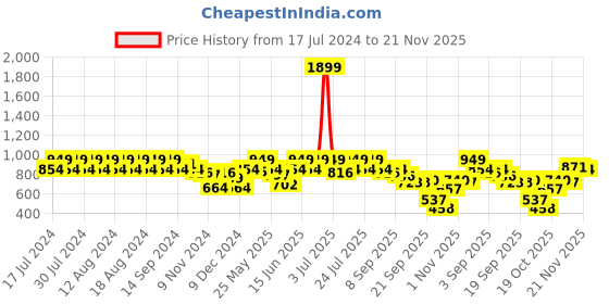 myntra.com Rigo Men Green Printed  Fleece Pullover Sweatshirt rigo Price History Graph from 17 Jul 2024 to 21 Nov 2025