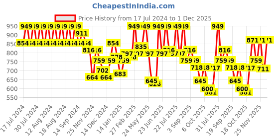 myntra.com Rigo Men Grey Printed Round Neck Fleece Sweatshirt rigo Price History Graph from 17 Jul 2024 to 1 Dec 2025