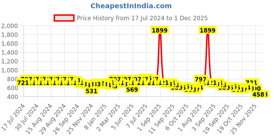 myntra.com Rigo Men Grey Solid Sweatshirt rigo Price History Graph from 17 Jul 2024 to 1 Dec 2025