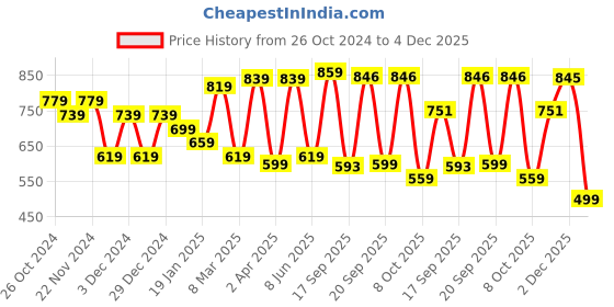 myntra.com Rigo Men Hign neck Slim Fit Tshirt rigo Price History Graph from 26 Oct 2024 to 2 Dec 2025