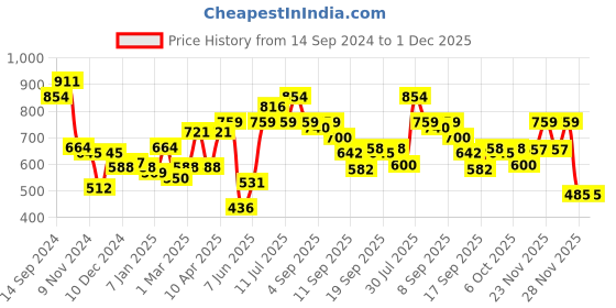 myntra.com Rigo Men Hooded Sweatshirt rigo Price History Graph from 14 Sep 2024 to 30 Nov 2025