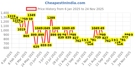 myntra.com Rigo Men Hooded Sweatshirt rigo Price History Graph from 6 Jan 2025 to 24 Nov 2025
