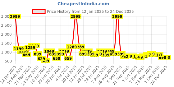 myntra.com Rigo Men Hooded Sweatshirt rigo Price History Graph from 12 Jan 2025 to 23 Dec 2025
