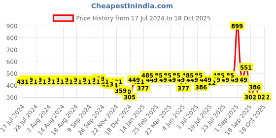 myntra.com Rigo Men Hooded With Kangaroo Innerwear Vests rigo Price History Graph from 17 Jul 2024 to 18 Oct 2025