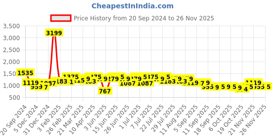 myntra.com Rigo Men Lightweight Bomber Jacket rigo Price History Graph from 20 Sep 2024 to 24 Nov 2025