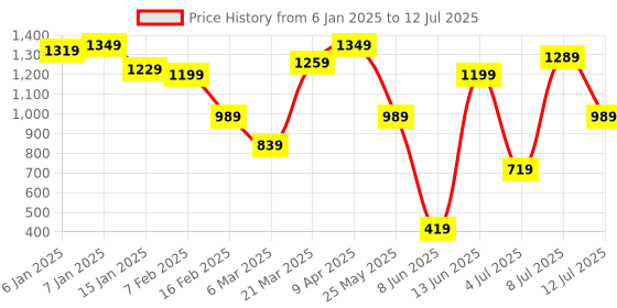 myntra.com Rigo Men Lightweight Open Front Jacket rigo Price History Graph from 6 Jan 2025 to 12 Jul 2025