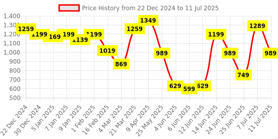 myntra.com Rigo Men Lightweight Open Front Jacket rigo Price History Graph from 22 Dec 2024 to 11 Jul 2025