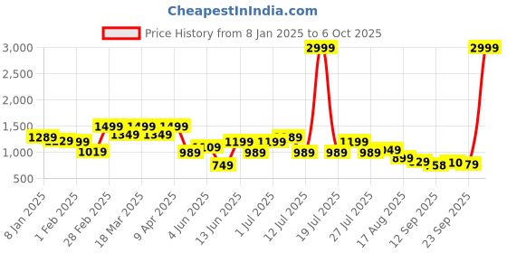 myntra.com Rigo Men Lightweight Open Front Jacket rigo Price History Graph from 8 Jan 2025 to 6 Oct 2025