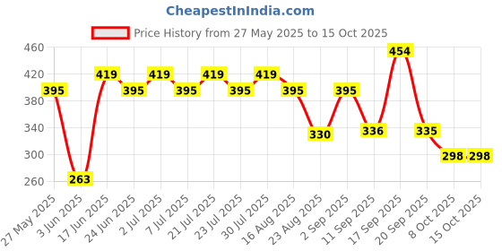 myntra.com Rigo Men Maroon Typography Oversized T-shirt rigo Price History Graph from 27 May 2025 to 14 Oct 2025