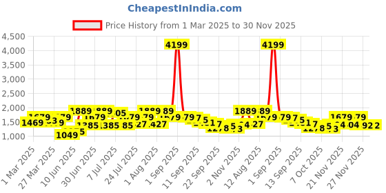 myntra.com Rigo Men Mock Collar Solid Casual Water Resistant Puffer Jacket rigo Price History Graph from 1 Mar 2025 to 30 Nov 2025