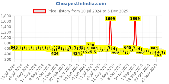 myntra.com Rigo Men Navy Blue Solid Sweatshirt rigo Price History Graph from 10 Jul 2024 to 5 Dec 2025