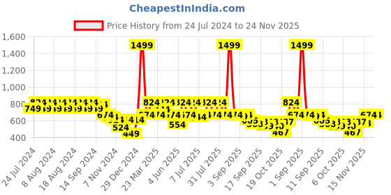 myntra.com Rigo Men Navy Blue Solid Sweatshirt rigo Price History Graph from 24 Jul 2024 to 24 Nov 2025