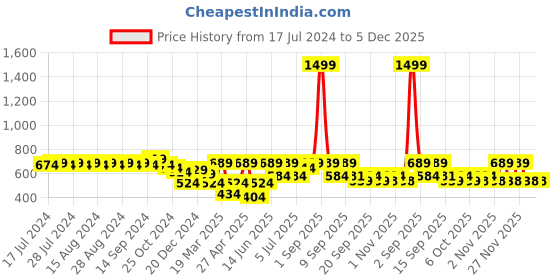 myntra.com Rigo Men Navy Blue Typography Printed Sweatshirt rigo Price History Graph from 17 Jul 2024 to 5 Dec 2025